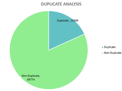 Chart showing duplicate files that could be de-duplicated