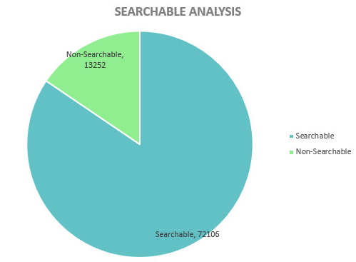 Chart showing files that could be converted with optical character recognition